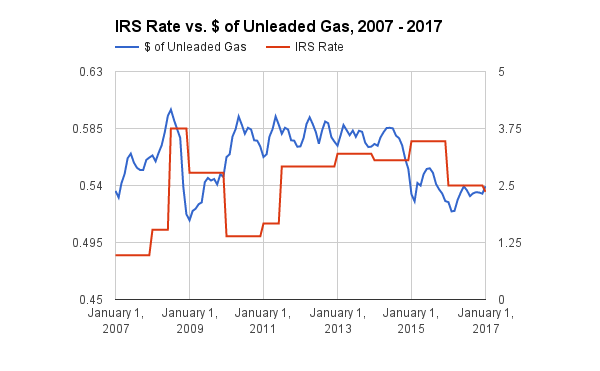 irs mileage log