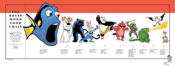 Brozman Illustrates the Food Chain of Animal Movies in Hollywood