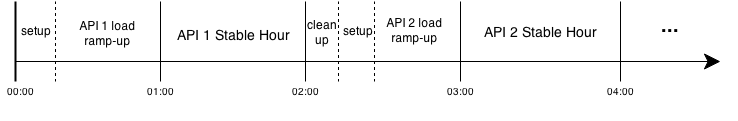 Load testing timeline
