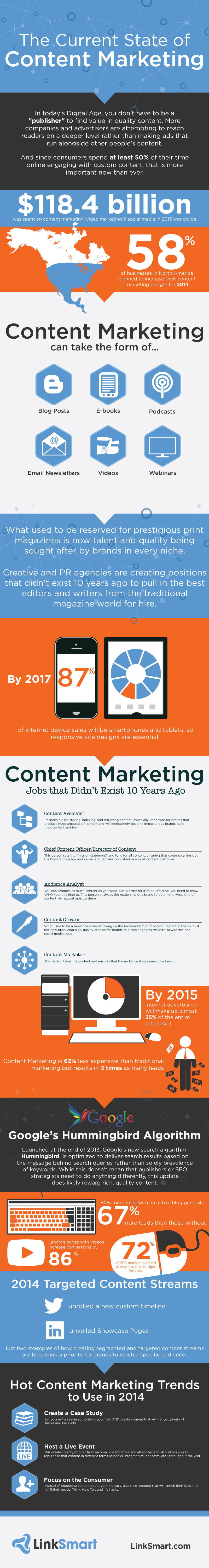 The Current State of Content Marketing Infographic