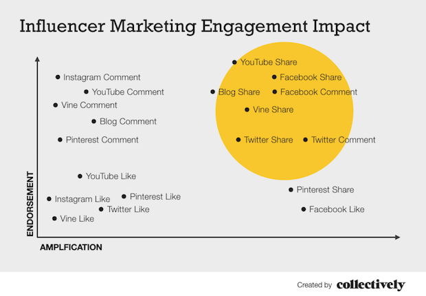 One Size Does Not Fit All Endorsement Amplification Graph