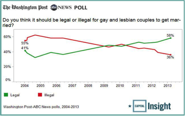 Support for the freedom to marry grew rapidly from 2004-2013.