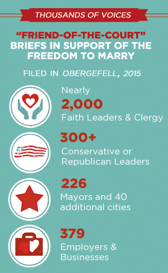 Thousands of supporters of the freedom to marry weighed in with the Supreme Court through signing an 