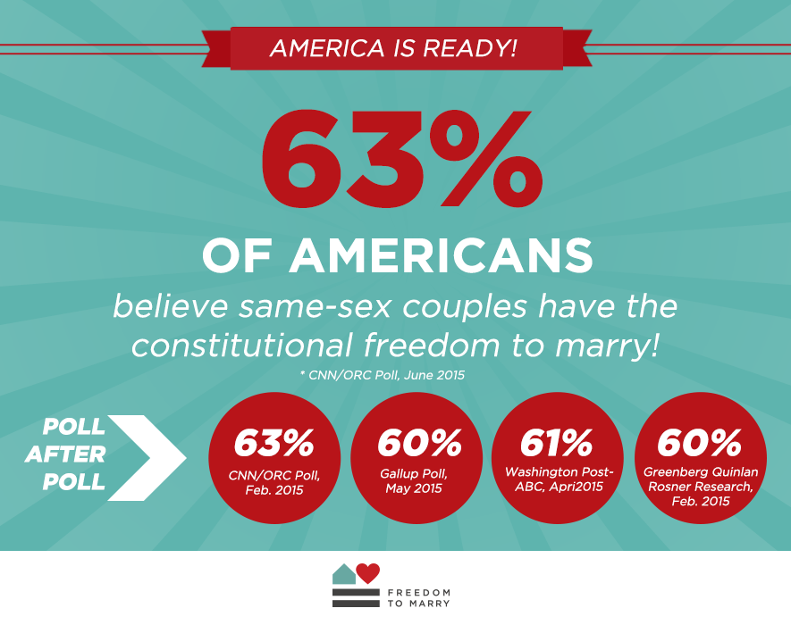 Poll after poll demonstrated huge support for the freedom to marry.