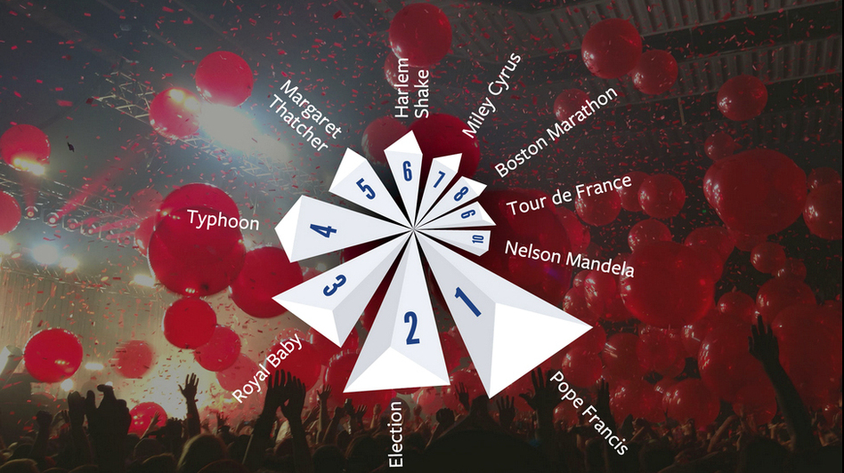 What the world was talking about on Facebook in 2013. The social media site released a review of the most popular topics, events, and places Wednesday. Facebook What the world was talking about on Facebook in 2013. The social media site released a review of the most popular topics, events, and places Wednesday. Facebook