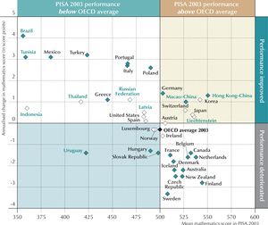 A graphic released with the 2012 PISA results shows the annualized change in performance in average math scores between 2003 and 2012. The chart includes only nations that have comparable data from both 2003 and 2012. PISA A graphic released with the 2012 PISA results shows the annualized change in performance in average math scores between 2003 and 2012. The chart includes only nations that have comparable data from both 2003 and 2012. PISA