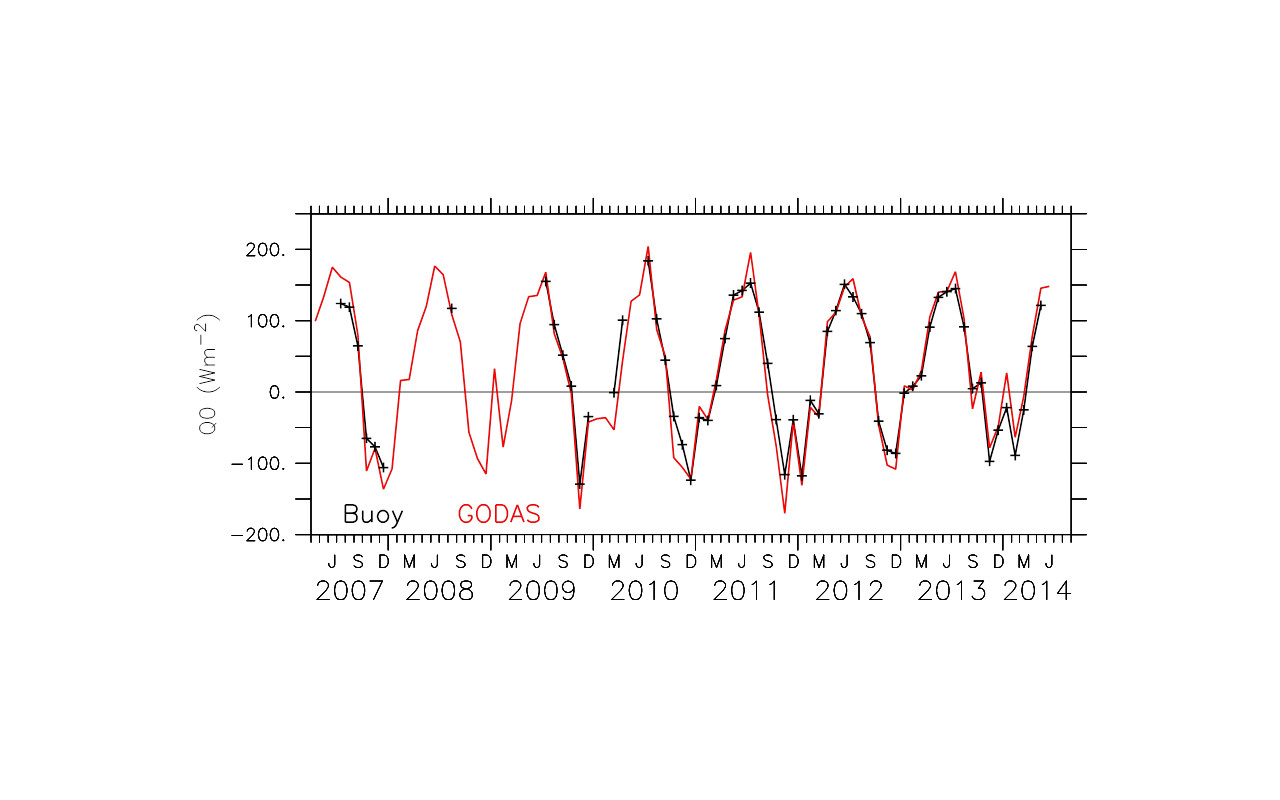 Monthly mean net surface heat fluxes (W m-2) at Station P (50 °N, 145 °W) based on NOAA moored buoy observations (black) and GODAS (red). (Graphic courtesy of American Geophysical Union)