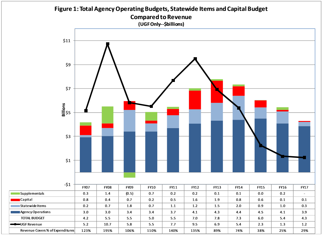 Alaska has the highest level of state spending, but that's not the whole story - KTOO