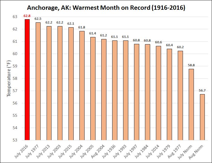 Anchorage logs warmest month on record