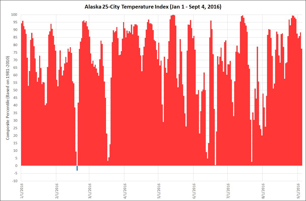 Alaska logs 200 days of above normal temps - KTOO