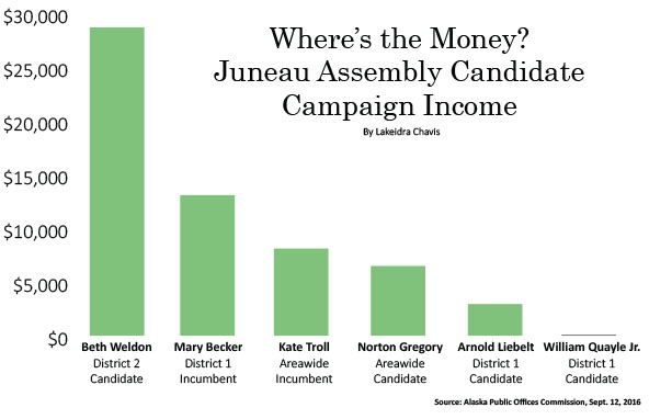 Who’s raised the most in the Juneau Assembly race, so far?