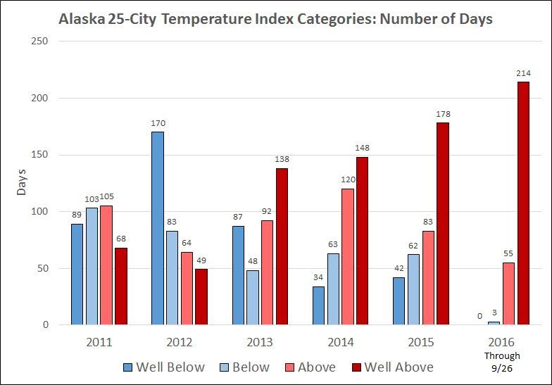 Ask a Climatologist: Long temperature streak ends