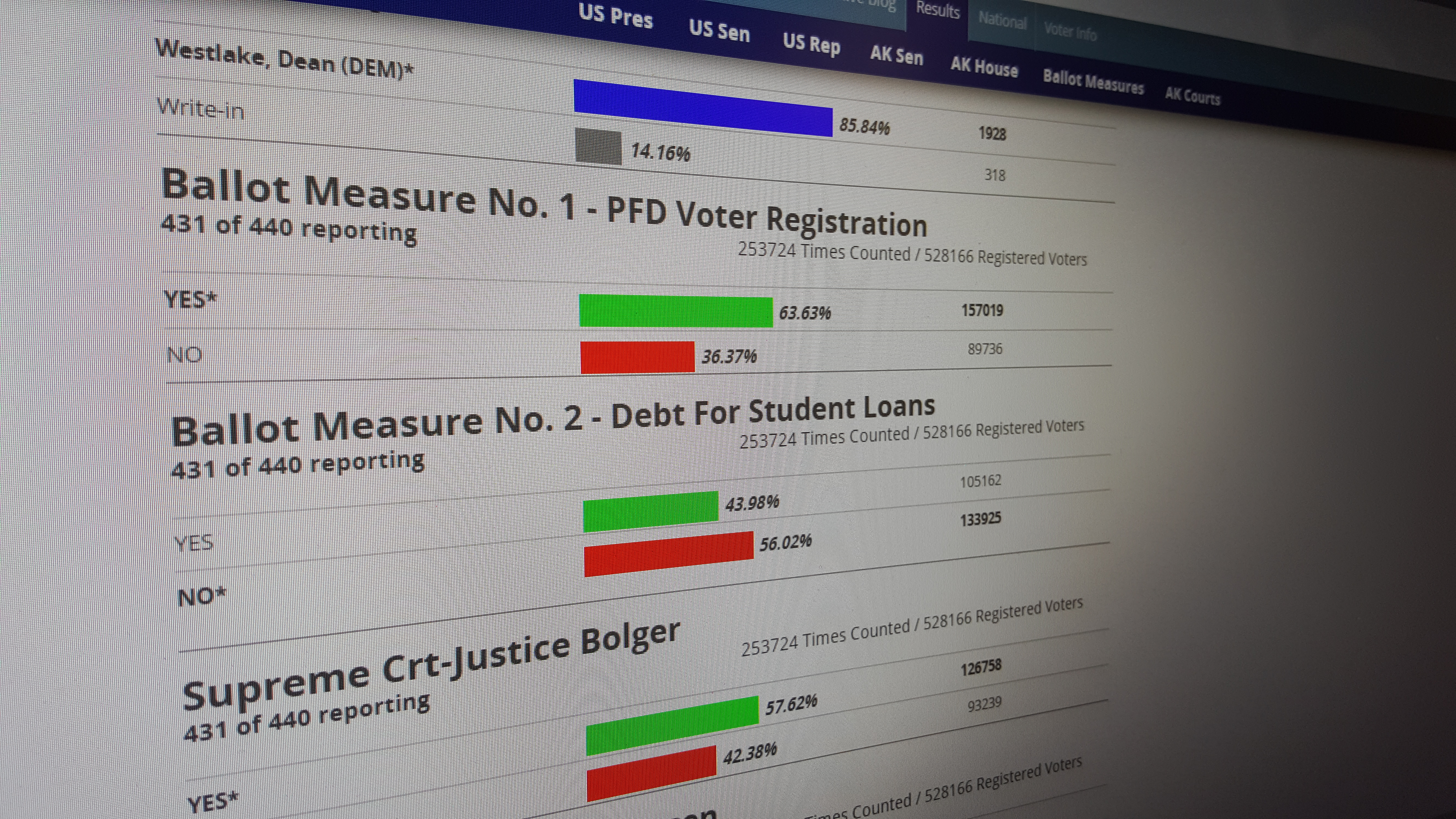Voters split on ballot measures, choose to retain judges