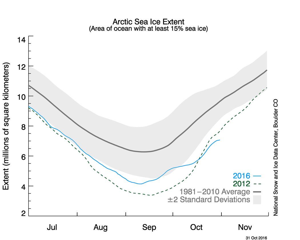 Ask a Climatologist: Arctic sea ice at record low for the season