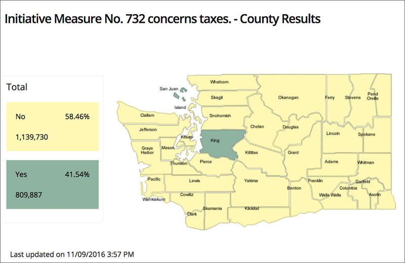 Washington voters reject carbon tax, but battle over global warming continues