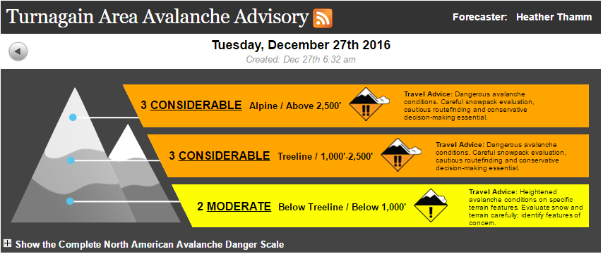Weak snowpack heightens avalanche danger in Southcentral Alaska