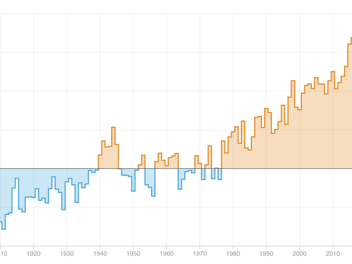 2016 was the hottest year yet, scientists declare