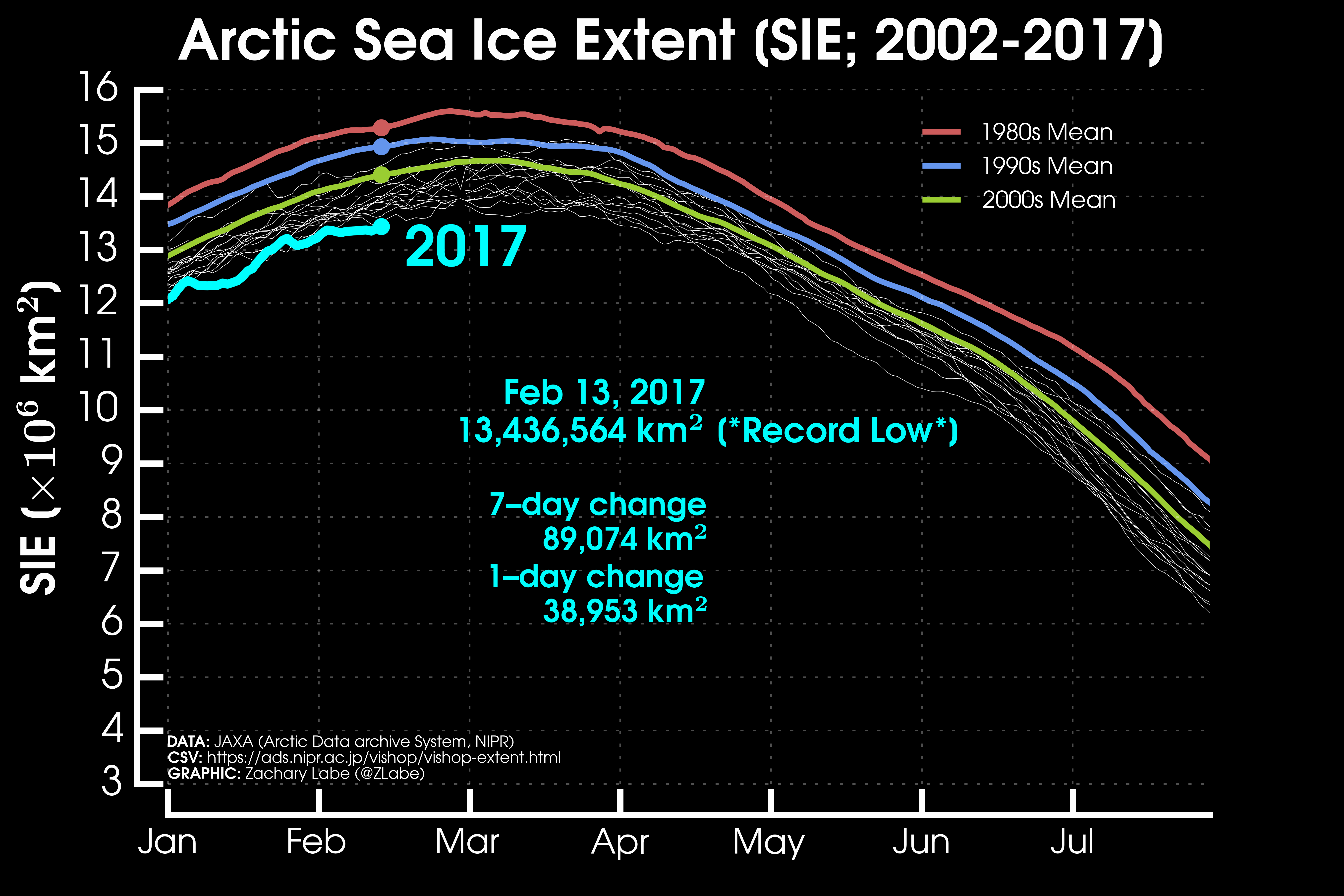 Ask a Climatologist: This winter’s alarming record low Arctic sea ice