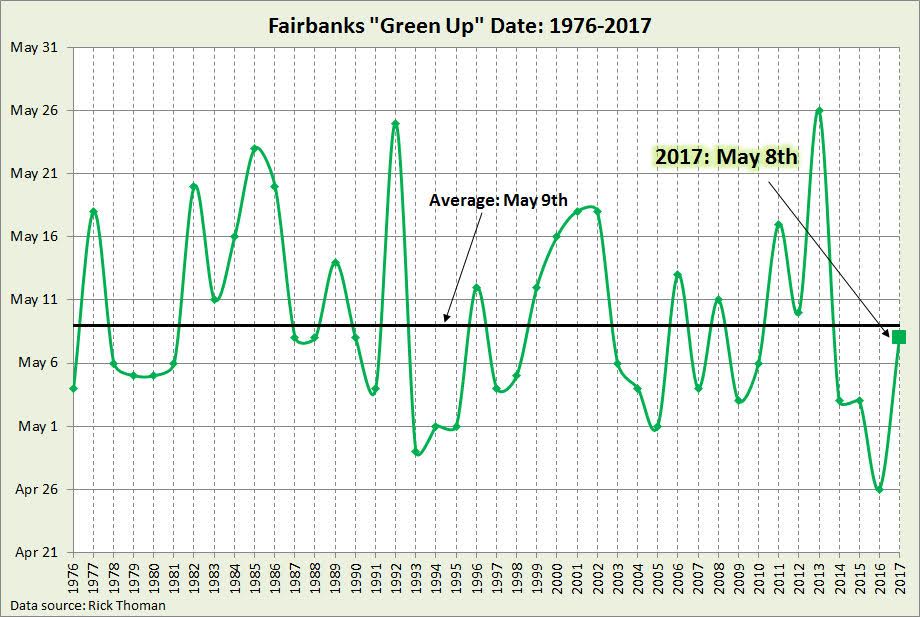 Ask a Climatologist: Tracking “green up” in Fairbanks