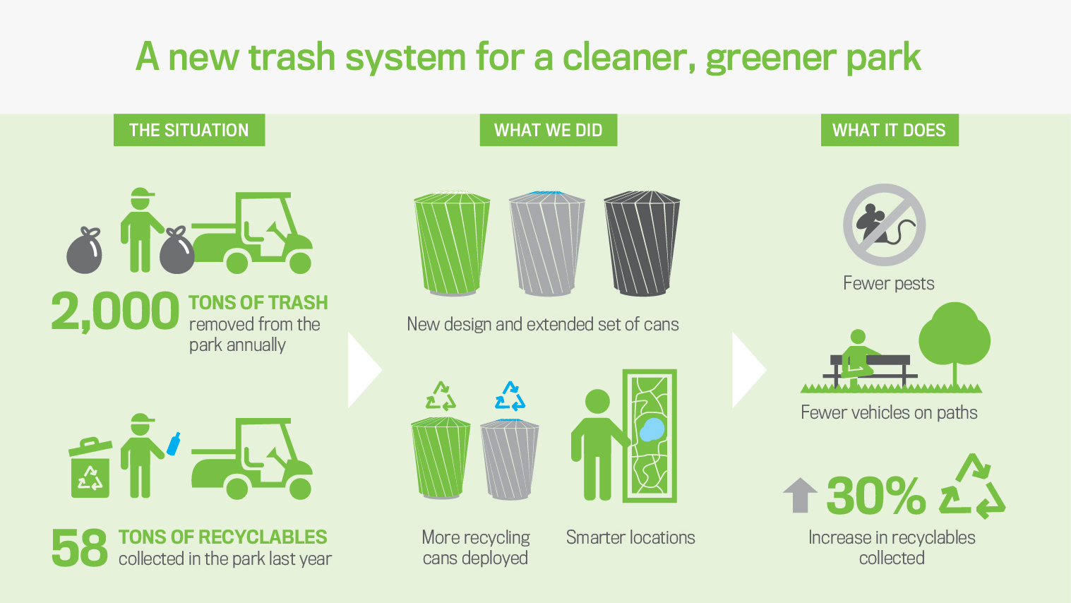 Central Park Conservancy Results Infographic