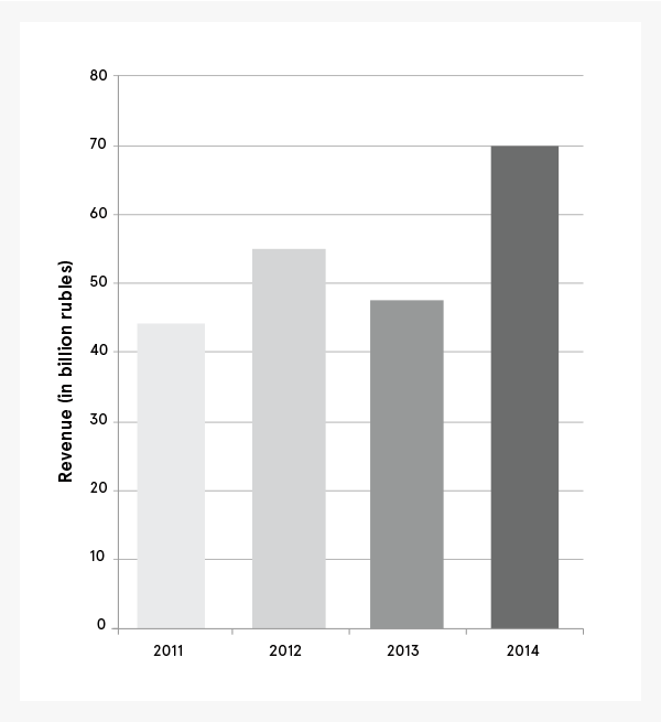 Russian Copper Company Revenue Chart