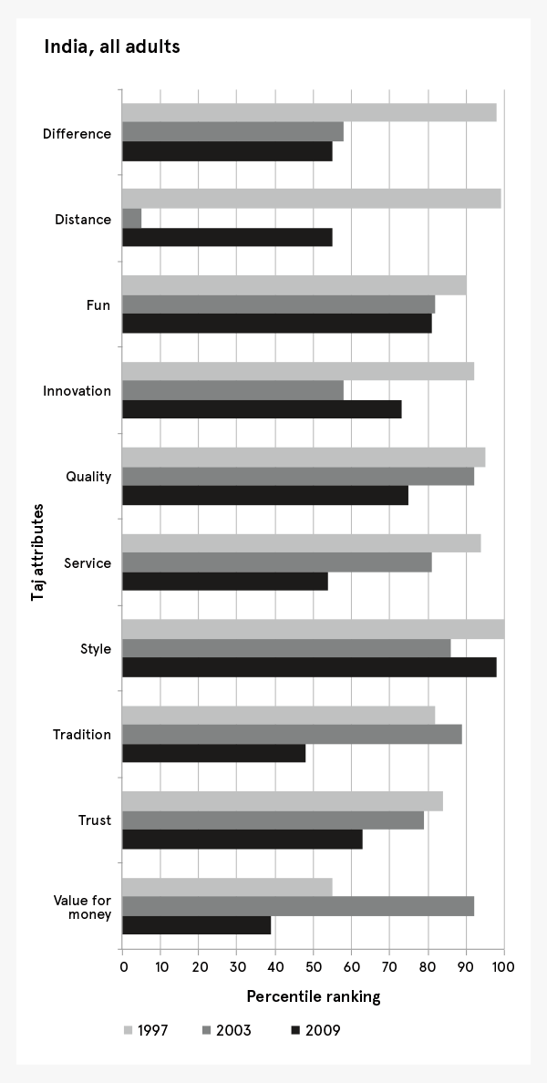 Taj Group's Attributes as Surveyed Across Indian Adults