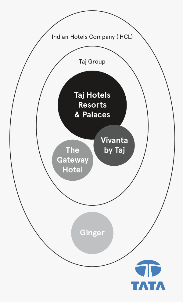 Indian Hotel Group and Taj Group Venn diagram