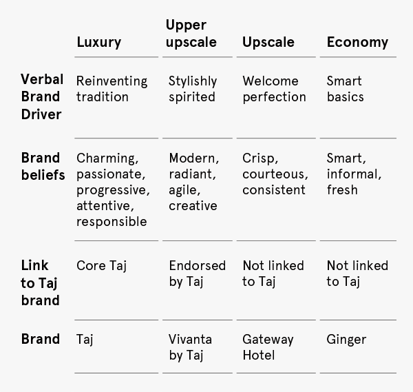 Taj Group Brand Architecture