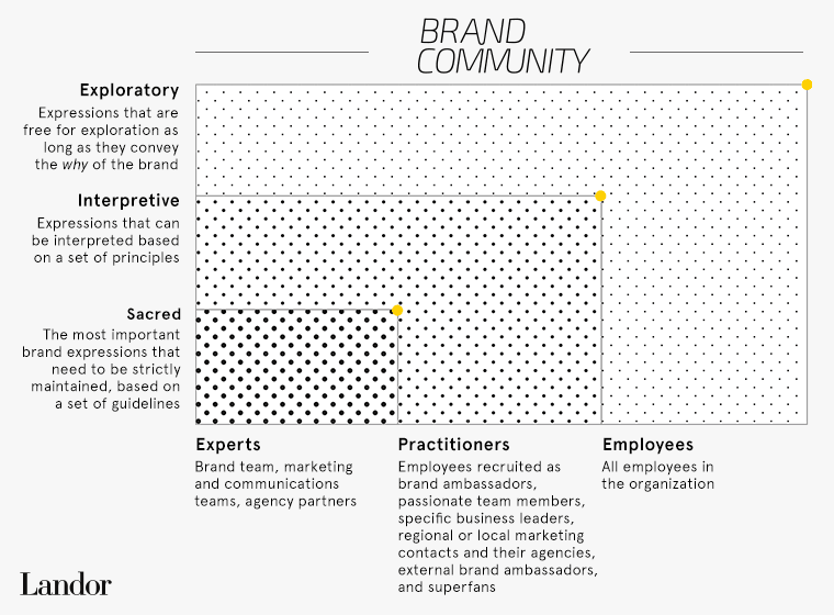 Brand Community Model framework