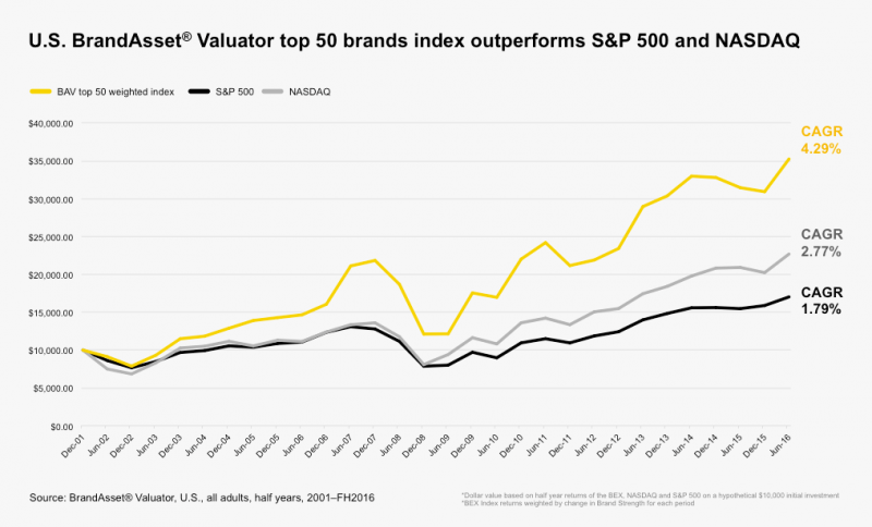 Brand Accountability: Landor BrandAsset® Valuator Brand Strength Chart