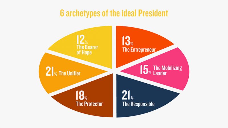 Vive La Republique Landor Helps Define Profile Of Ideal French President News Landor