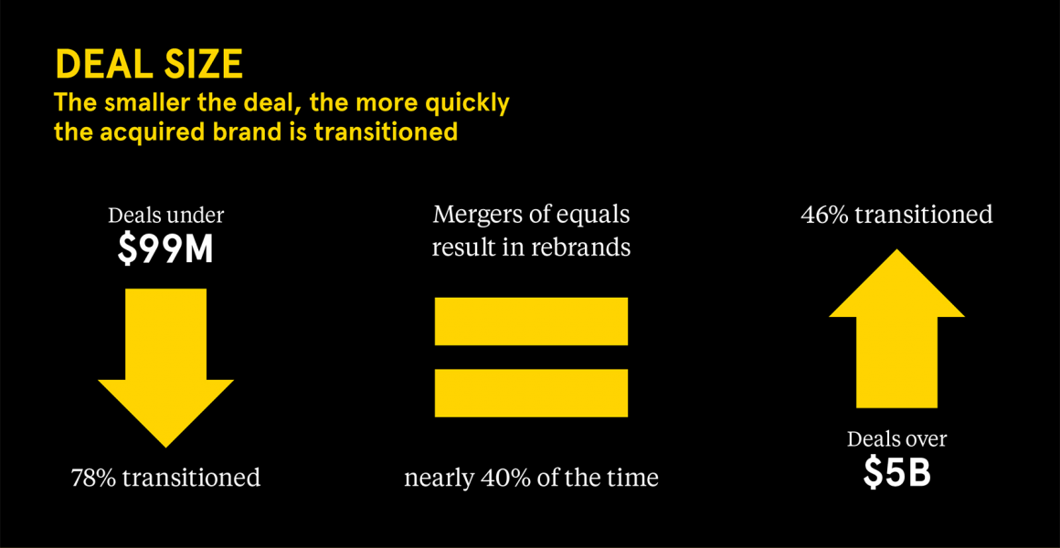 Landor MA Brand Study Deal Size Infographic