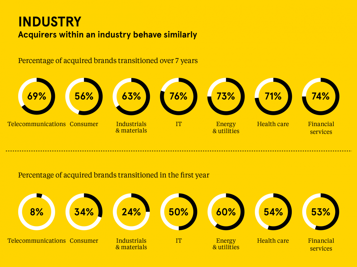 Landor MA Brand Study Infographic of Industry Rates