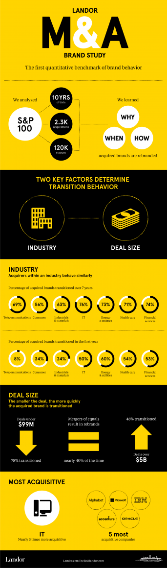 Landor MA Brand Study Full Infographic