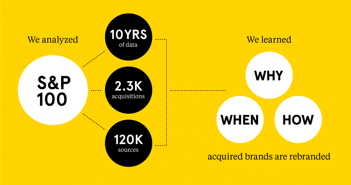 Landor M&A Brand Study: Methodology infographic