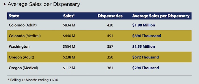 Average Sales per Dispensary