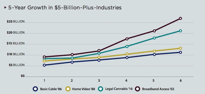 The growth of our legal marijuana industry