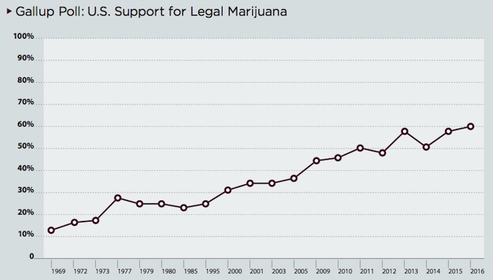 US support for marijuana legalization