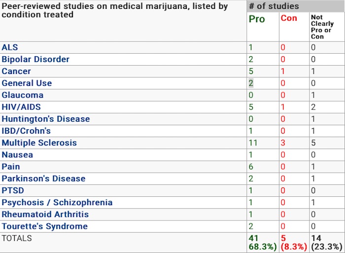 Peer-reviewed studies graphic