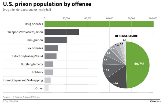 United States prison population by offense