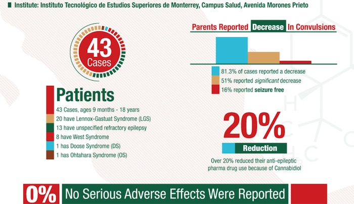 Mexican Study Reports Dramatic Reduction in Convulsions