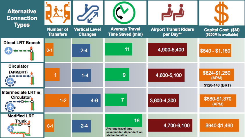 LAX Passenger Convenience Trade Offs
