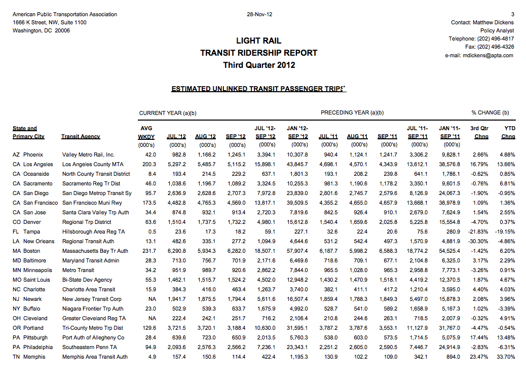 Light Rail Ridership Report (APTA) Light Rail Ridership Report (APTA)