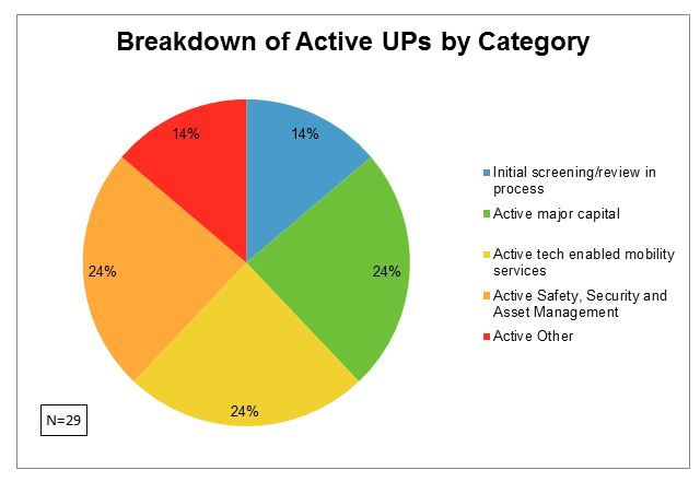 Breakdown Active UPs by Category