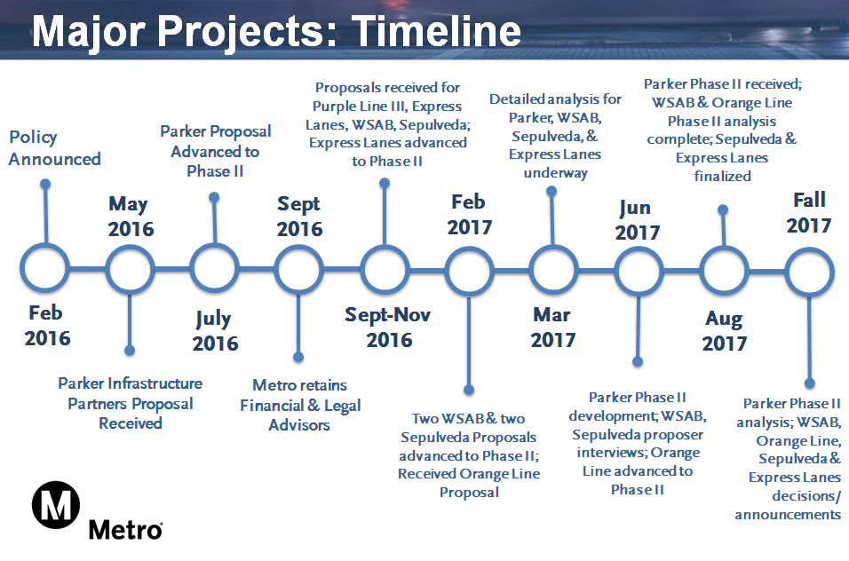 Mega Projects Timeline