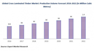 global cross laminated timber market