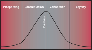 Use consumer interest to create competitive insulation
