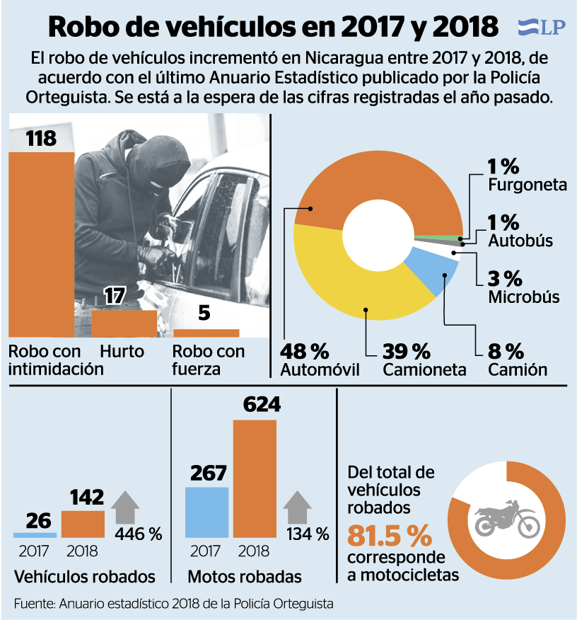 Robo de vehículos