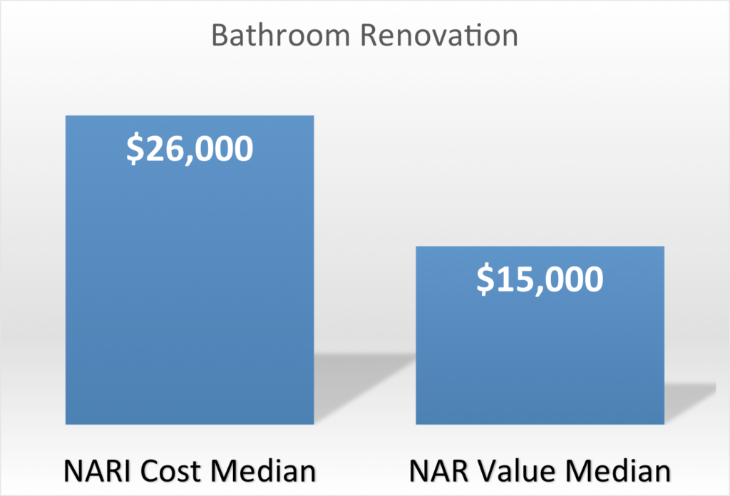 Bathroom Renovation List projects with payoff: nar remodeling impact report 2015 Bathroom Renovation List projects with payoff: nar remodeling impact report 2015