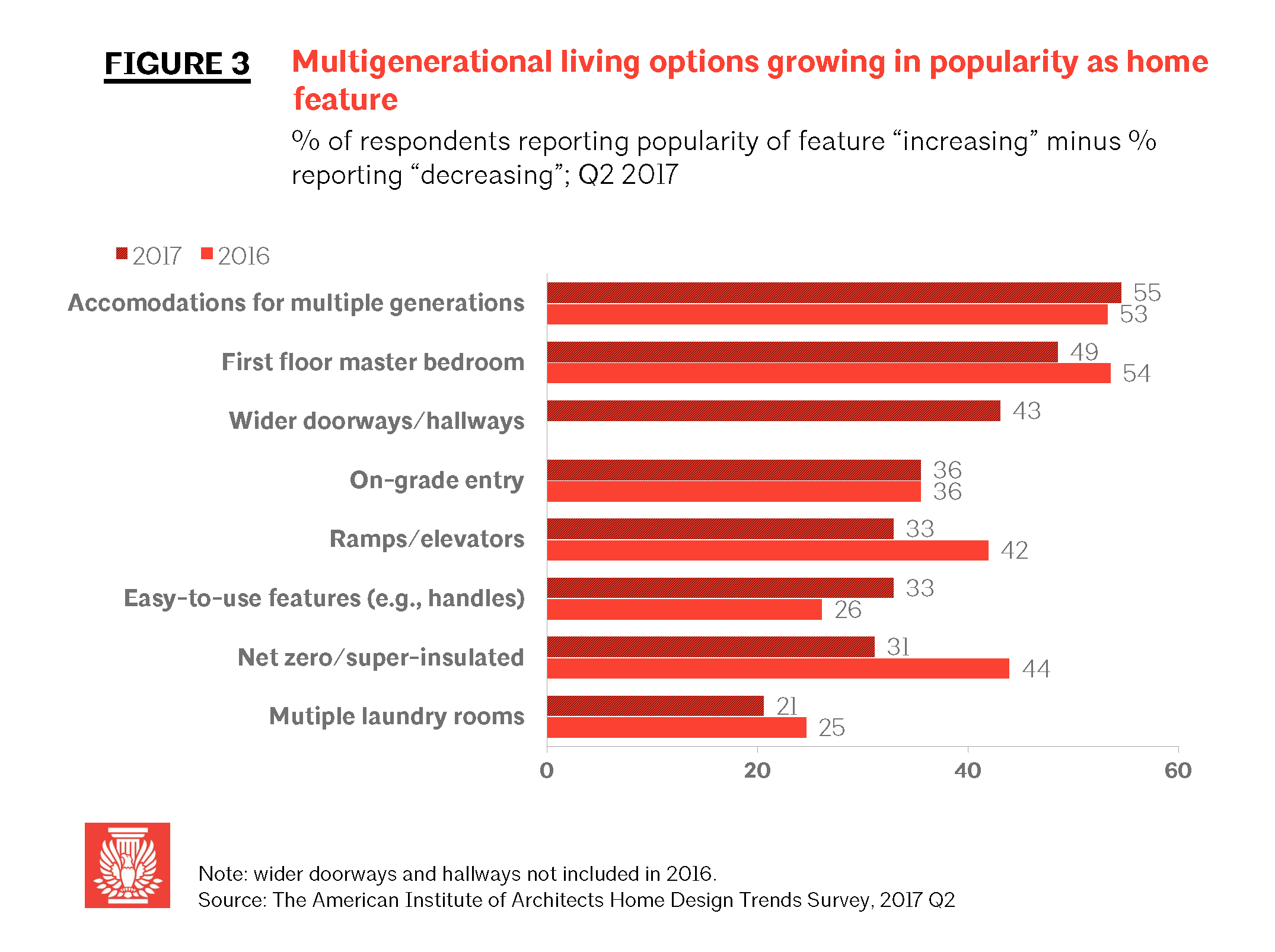 Home Design Trends Survey | q2 aia home trends survey outdoor living rooms remain extremely popular qualified remodeler Home Design Trends Survey | q2 aia home trends survey outdoor living rooms remain extremely popular qualified remodeler